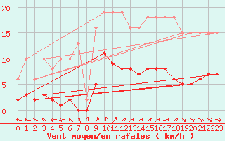 Courbe de la force du vent pour Frontenay (79)