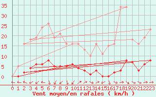Courbe de la force du vent pour Sermange-Erzange (57)