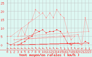 Courbe de la force du vent pour Isle-sur-la-Sorgue (84)