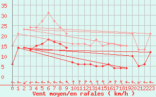 Courbe de la force du vent pour Saint-Michel-Mont-Mercure (85)