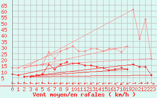 Courbe de la force du vent pour Merschweiller - Kitzing (57)