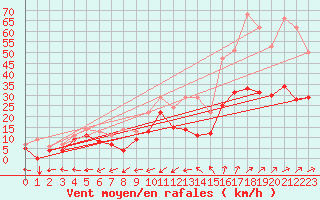 Courbe de la force du vent pour Ernage (Be)