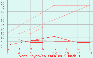 Courbe de la force du vent pour Barkam