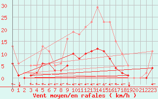 Courbe de la force du vent pour Frontenac (33)
