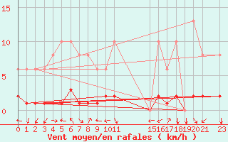Courbe de la force du vent pour Triel-sur-Seine (78)