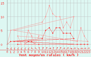 Courbe de la force du vent pour Bridel (Lu)