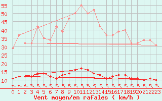 Courbe de la force du vent pour Lasfaillades (81)