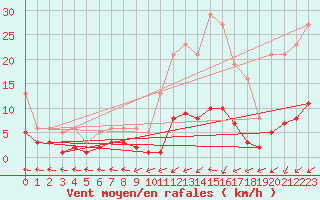 Courbe de la force du vent pour Six-Fours (83)