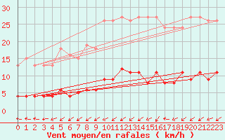 Courbe de la force du vent pour Douzens (11)
