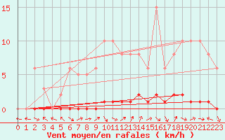 Courbe de la force du vent pour La Lande-sur-Eure (61)