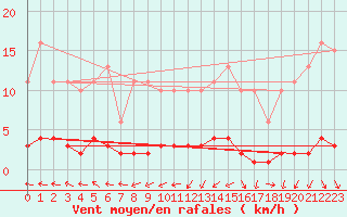 Courbe de la force du vent pour Bouligny (55)