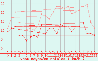 Courbe de la force du vent pour Ernage (Be)