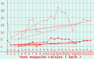 Courbe de la force du vent pour Grasque (13)