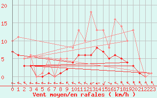 Courbe de la force du vent pour Bridel (Lu)