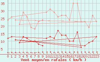 Courbe de la force du vent pour Pirou (50)
