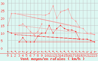 Courbe de la force du vent pour Buzenol (Be)