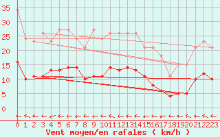 Courbe de la force du vent pour Sorcy-Bauthmont (08)