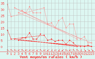Courbe de la force du vent pour Bras (83)