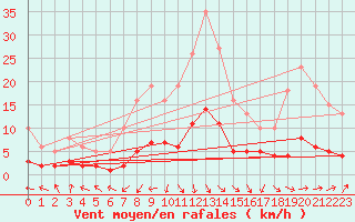 Courbe de la force du vent pour Asnelles (14)