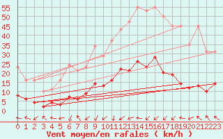 Courbe de la force du vent pour Le Luc (83)