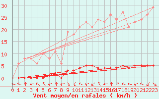 Courbe de la force du vent pour Bouligny (55)