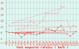 Courbe de la force du vent pour Lemberg (57)