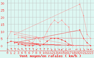 Courbe de la force du vent pour Renwez (08)