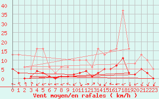 Courbe de la force du vent pour Bulson (08)