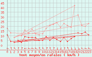 Courbe de la force du vent pour Vitigudino