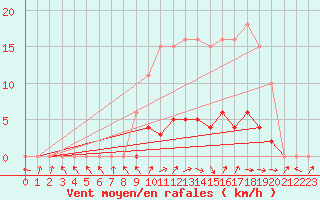 Courbe de la force du vent pour Saffr (44)