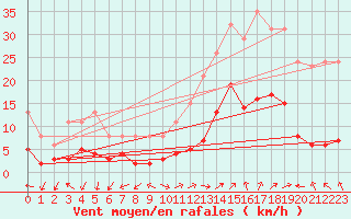 Courbe de la force du vent pour Eygliers (05)