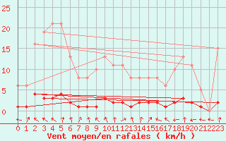 Courbe de la force du vent pour Challes-les-Eaux (73)