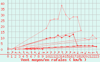 Courbe de la force du vent pour Benasque