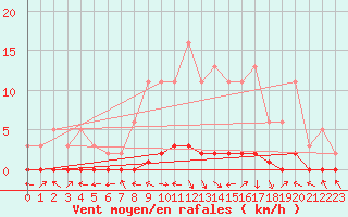 Courbe de la force du vent pour Bouligny (55)