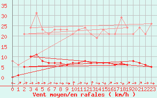 Courbe de la force du vent pour Montaigut-sur-Save (31)