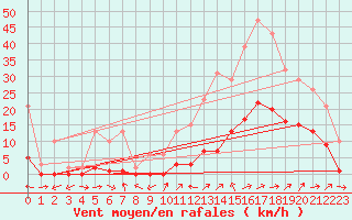 Courbe de la force du vent pour Le Luc (83)