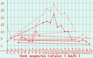 Courbe de la force du vent pour Tamarite de Litera