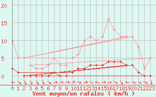 Courbe de la force du vent pour Lhospitalet (46)