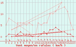 Courbe de la force du vent pour Champtercier (04)