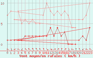 Courbe de la force du vent pour Montalbn