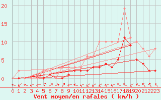 Courbe de la force du vent pour Manlleu (Esp)