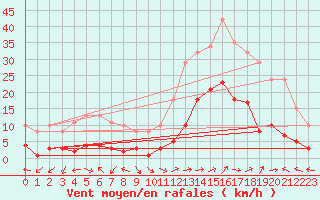 Courbe de la force du vent pour Eygliers (05)