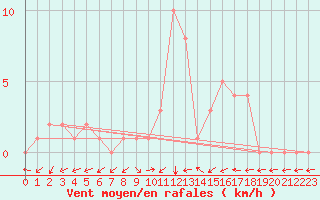 Courbe de la force du vent pour Selonnet (04)