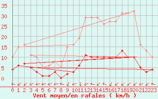 Courbe de la force du vent pour Brigueuil (16)