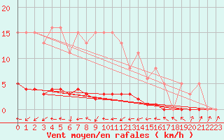 Courbe de la force du vent pour Sermange-Erzange (57)