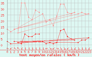 Courbe de la force du vent pour Renwez (08)