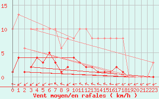 Courbe de la force du vent pour Treize-Vents (85)