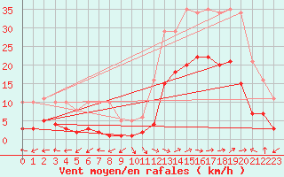 Courbe de la force du vent pour Eygliers (05)