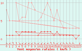 Courbe de la force du vent pour Grasque (13)