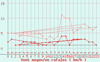 Courbe de la force du vent pour Daroca